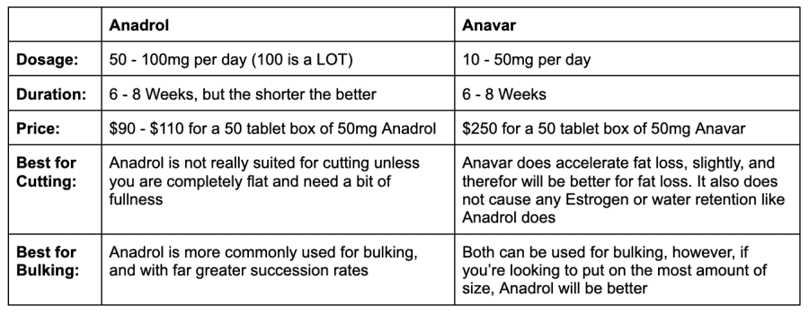 anadrol vs anavar table