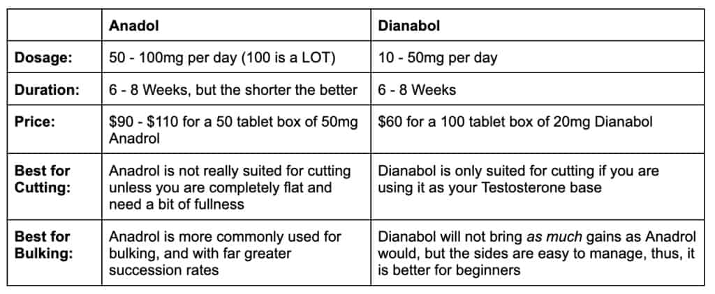 anadrol vs dianabol table