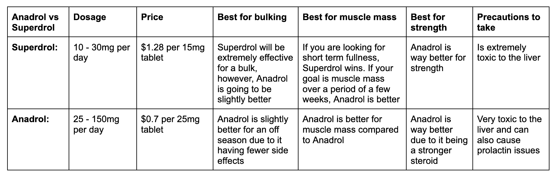 Superdrol vs Anadrol