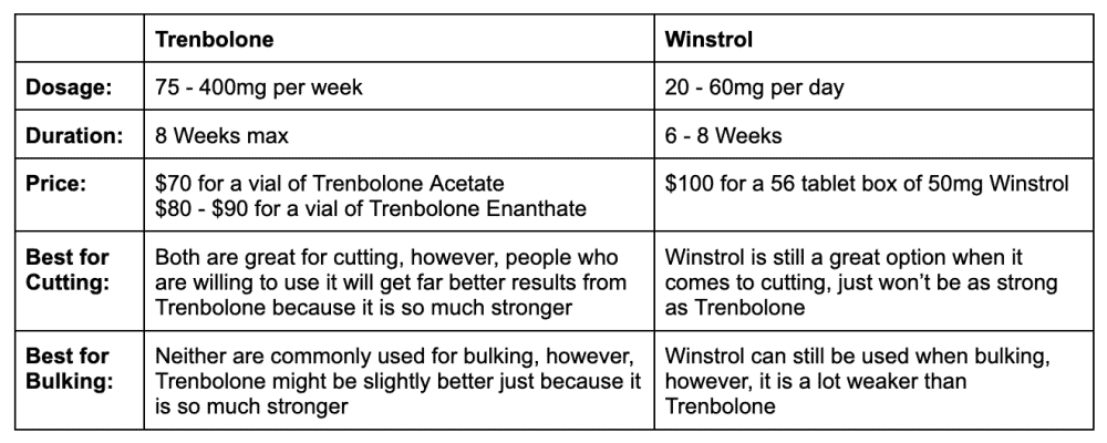 Trenbolone vs Winstrol table