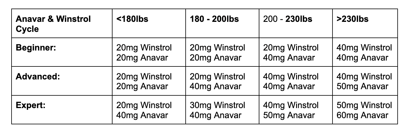 Anavar and Winstrol Cycle optimal dosage
