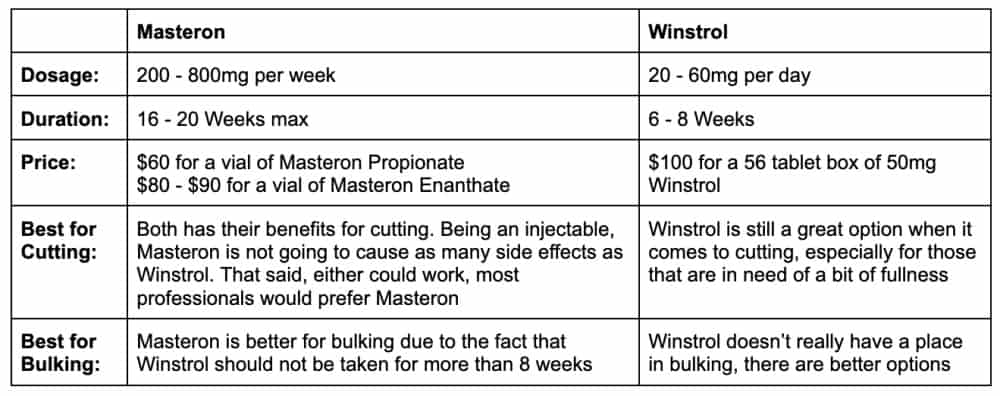 masteron vs winstrol table