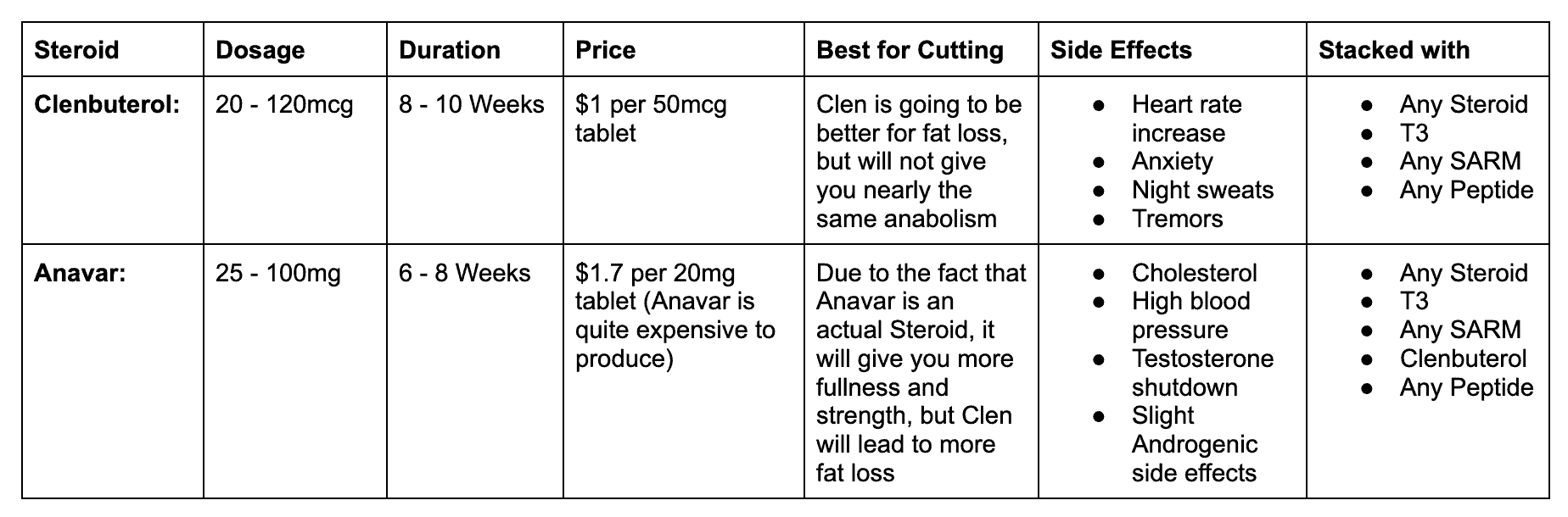 Clen vs Anavar Comparison table