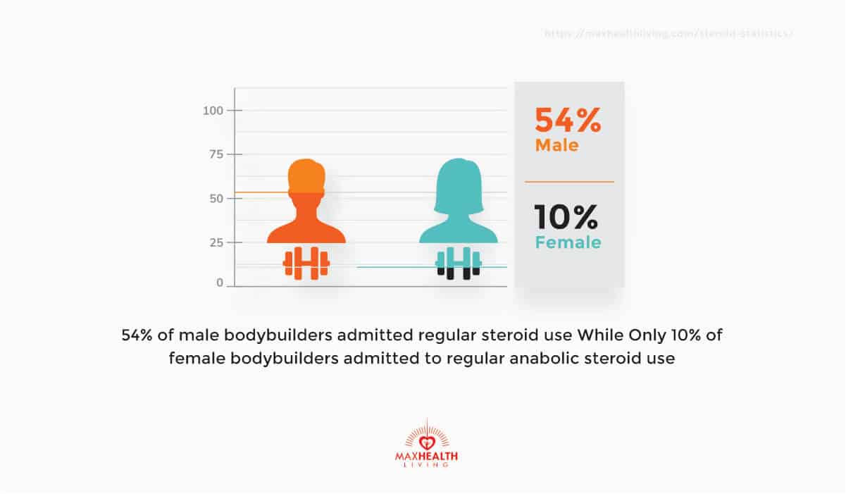 54% of male bodybuilders admitted regular steroid use