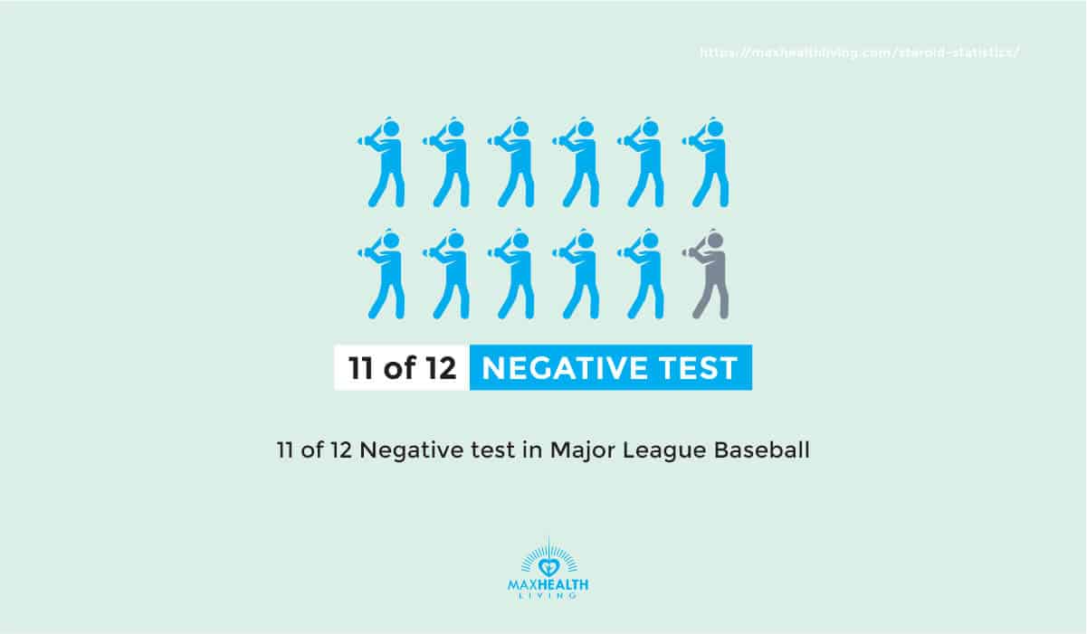 11 of 12 negative steroid tests were Winstrol in MLB