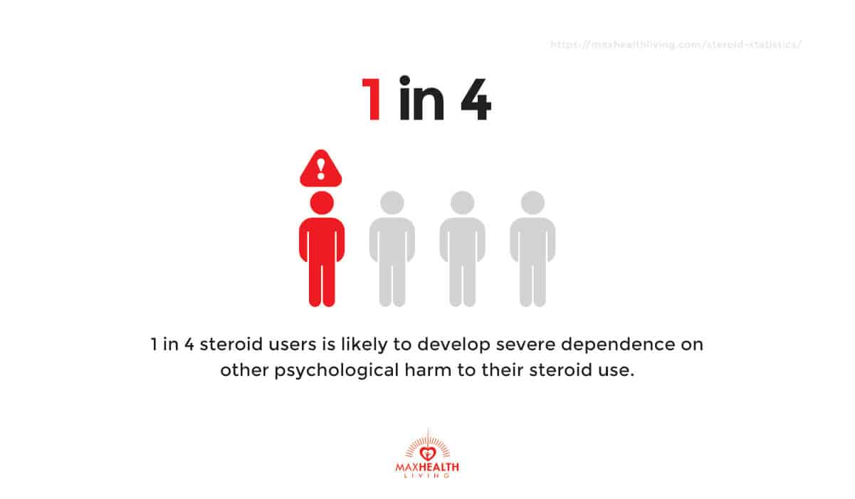 dependence on psychological harm due to steroid use