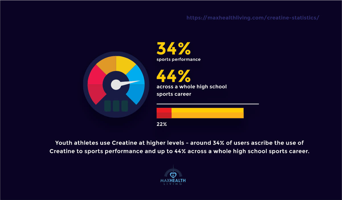 Youth athletes that use creatine
