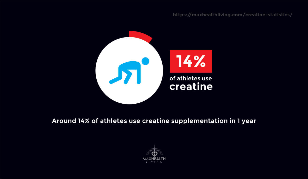 athletes that use creatine
