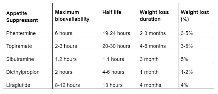 how long do appetite supressants take to work - a summary