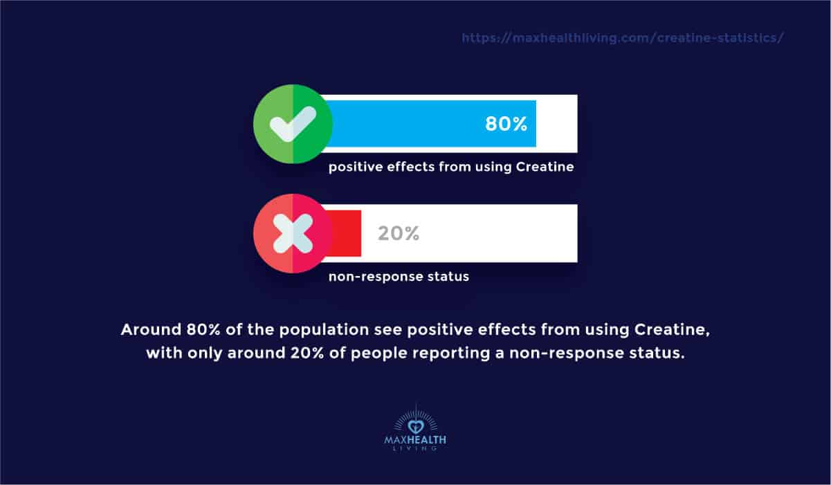 percentage of positive effect from creatine