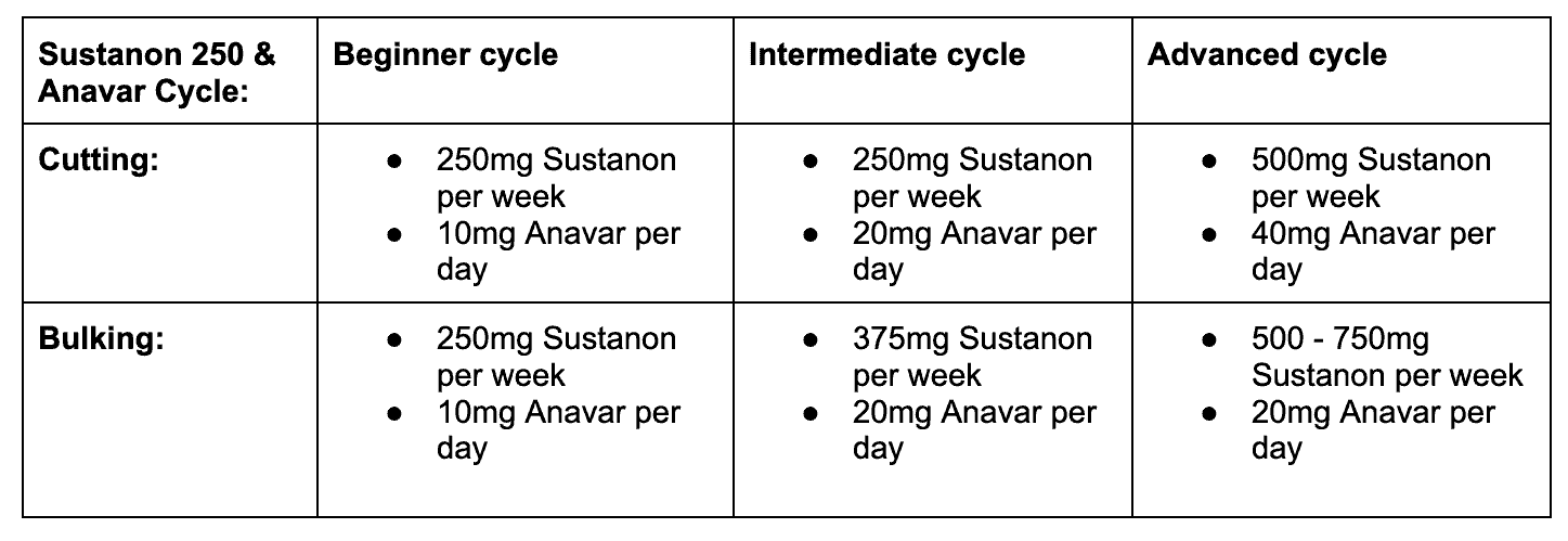 Sustanon 250 and Anavar Cycle 