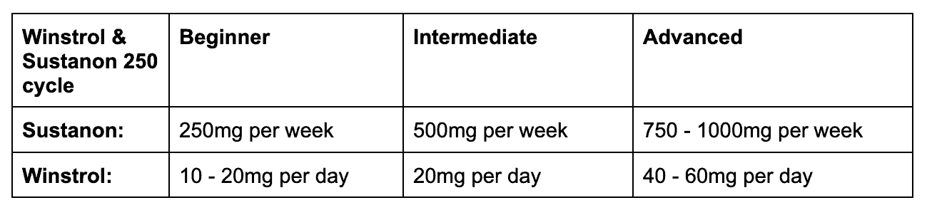 Winstrol and Sustanon 250 Cycle