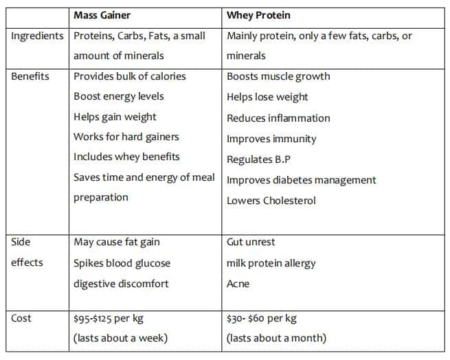 mass gainer vs whey protein - table